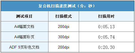 柯尼卡美能達C226掃描速度測試-科頤辦公  柯尼卡美能達C226掃描速度測試-科頤辦公