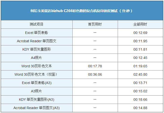 柯尼卡美能達C266復印速度測試結果表-科頤辦公 柯尼卡美能達C266復印速度測試結果表-科頤辦公