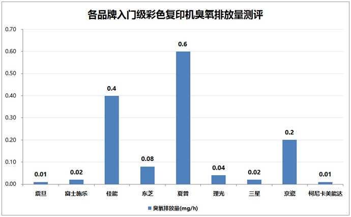 各品牌入門級彩色復印機臭氧排放量測評-科頤辦公 各品牌入門級彩色復印機臭氧排放量測評-科頤辦公